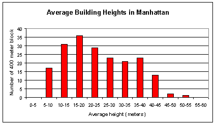 Figure 8. Distribution of average building heights for 400-meter blocks in Manhattan.